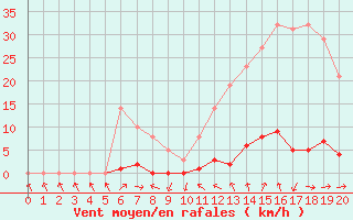 Courbe de la force du vent pour Recoubeau (26)