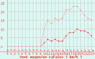 Courbe de la force du vent pour Bulson (08)
