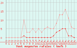 Courbe de la force du vent pour Lamballe (22)