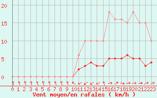 Courbe de la force du vent pour Sermange-Erzange (57)