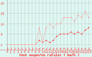 Courbe de la force du vent pour Lobbes (Be)