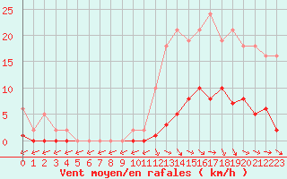 Courbe de la force du vent pour Trelly (50)