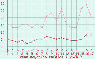 Courbe de la force du vent pour Herserange (54)