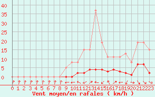Courbe de la force du vent pour Almenches (61)