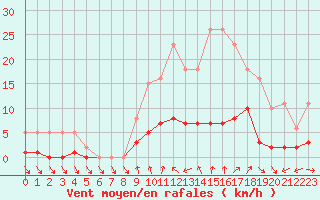 Courbe de la force du vent pour Saint-Igneuc (22)