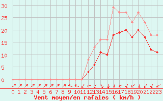 Courbe de la force du vent pour Bridel (Lu)