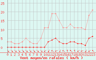 Courbe de la force du vent pour Xonrupt-Longemer (88)