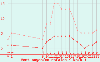 Courbe de la force du vent pour San Chierlo (It)