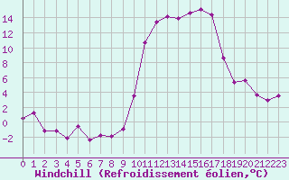 Courbe du refroidissement olien pour Mont-de-Marsan (40)