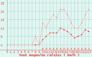 Courbe de la force du vent pour Saint-Martial-de-Vitaterne (17)