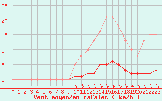 Courbe de la force du vent pour Blois-l