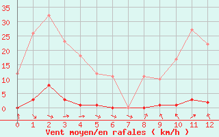 Courbe de la force du vent pour Turretot (76)