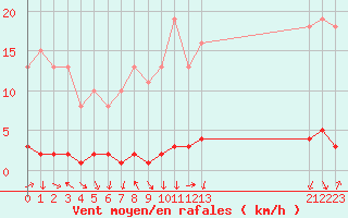 Courbe de la force du vent pour Charleville-Mzires / Mohon (08)