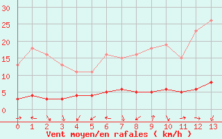 Courbe de la force du vent pour Sermange-Erzange (57)