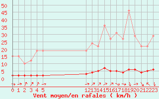 Courbe de la force du vent pour Remich (Lu)