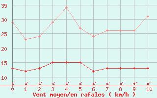 Courbe de la force du vent pour Corsept (44)