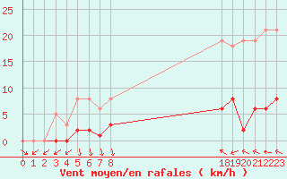 Courbe de la force du vent pour Agde (34)