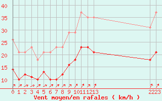 Courbe de la force du vent pour Estres-la-Campagne (14)