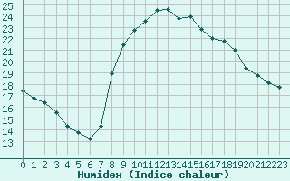 Courbe de l'humidex pour Sarzeau (56)