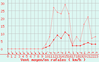 Courbe de la force du vent pour Le Vigan (30)