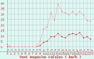 Courbe de la force du vent pour Donnemarie-Dontilly (77)