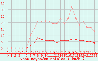 Courbe de la force du vent pour Dounoux (88)