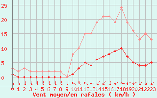 Courbe de la force du vent pour Forceville (80)