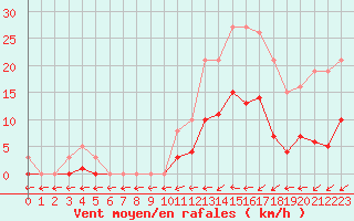 Courbe de la force du vent pour Liefrange (Lu)