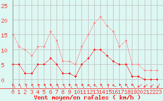 Courbe de la force du vent pour Herhet (Be)