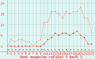 Courbe de la force du vent pour Cavalaire-sur-Mer (83)