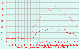 Courbe de la force du vent pour Herserange (54)