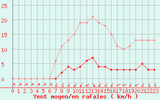Courbe de la force du vent pour Herserange (54)