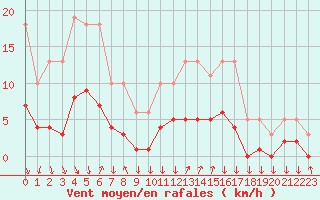 Courbe de la force du vent pour Roujan (34)