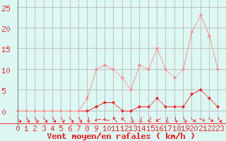 Courbe de la force du vent pour Mouilleron-le-Captif (85)