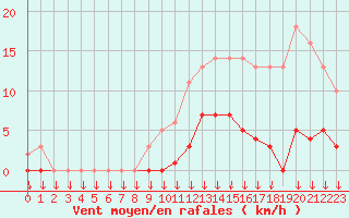 Courbe de la force du vent pour Saint-Germain-le-Guillaume (53)