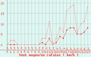 Courbe de la force du vent pour Izegem (Be)