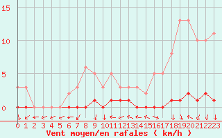 Courbe de la force du vent pour Sisteron (04)