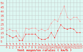 Courbe de la force du vent pour Tarbes (65)