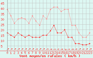 Courbe de la force du vent pour Le Mans (72)