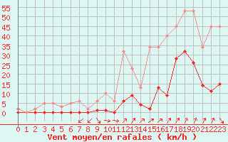 Courbe de la force du vent pour Lans-en-Vercors (38)