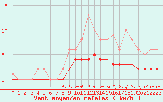 Courbe de la force du vent pour Saint-Martin-du-Bec (76)