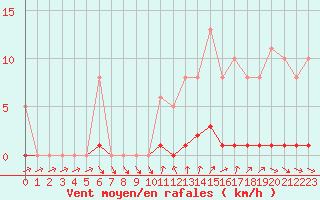 Courbe de la force du vent pour Clermont de l
