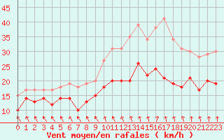 Courbe de la force du vent pour Cambrai / Epinoy (62)
