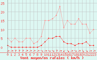 Courbe de la force du vent pour Douelle (46)