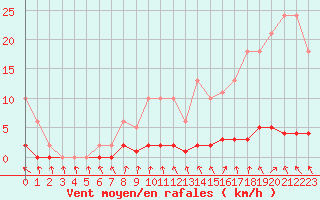 Courbe de la force du vent pour Charleville-Mzires / Mohon (08)