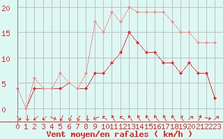 Courbe de la force du vent pour Hyres (83)