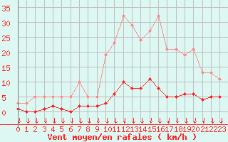 Courbe de la force du vent pour Hohrod (68)