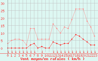 Courbe de la force du vent pour Saint-Germain-le-Guillaume (53)