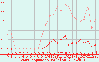 Courbe de la force du vent pour Ploeren (56)