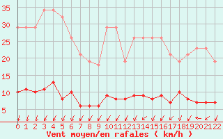 Courbe de la force du vent pour Jonzac (17)